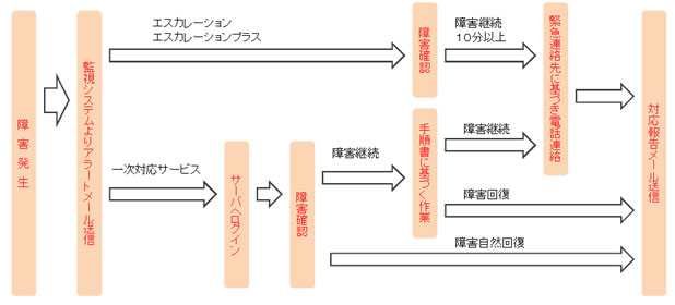 基本対応フロー